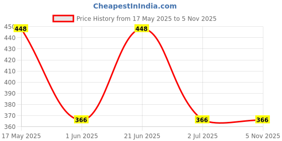 flipkart.com kinegic Toy Mall Kids Laptop, LED Display, with Music, Educational Laptop kinegic Price History Graph from 17 May 2025 to 1 Nov 2025