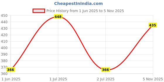 flipkart.com kinegic Toys Educational English Learner Computer Laptop For Kids kinegic Price History Graph from 1 Jun 2025 to 5 Nov 2025