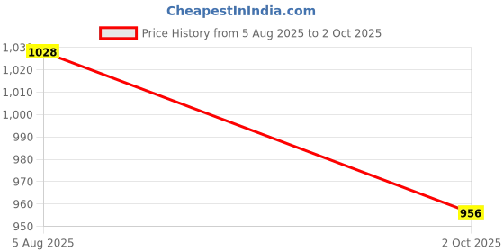 flipkart.com kinegic Unbreakable Four-Wheel Drive Friction Powered Diecast Toy Set-C175 kinegic Price History Graph from 5 Aug 2025 to 2 Oct 2025