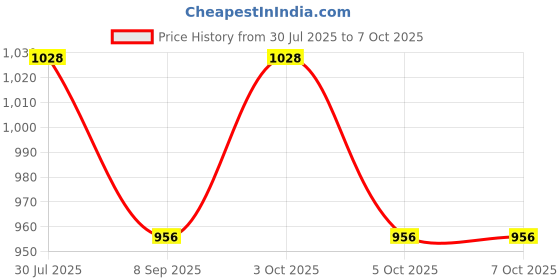 flipkart.com kinegic Unbreakable Four-Wheel Drive Friction Powered Diecast Toy Set-C192 kinegic Price History Graph from 30 Jul 2025 to 7 Oct 2025