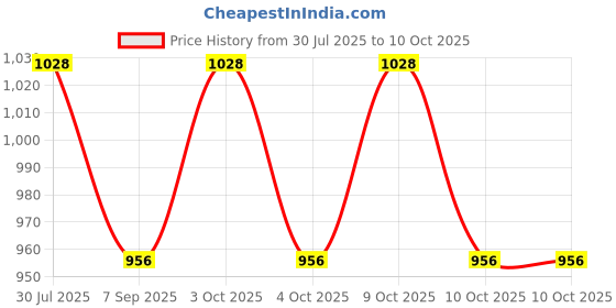 flipkart.com kinegic Unbreakable Four-Wheel Drive Friction Powered Diecast Toy Set-D87 kinegic Price History Graph from 30 Jul 2025 to 10 Oct 2025