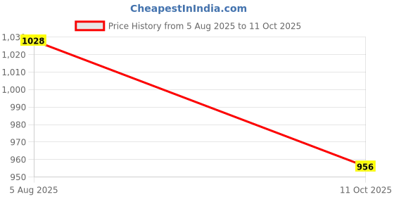 flipkart.com kinegic Unbreakable Four-Wheel Drive Friction Powered Diecast Toy Set-E138 kinegic Price History Graph from 5 Aug 2025 to 11 Oct 2025