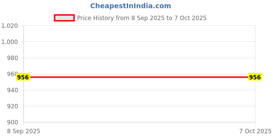 flipkart.com kinegic Unbreakable Four-Wheel Drive Friction Powered Diecast Toy Set-E78 kinegic Price History Graph from 8 Sep 2025 to 7 Oct 2025