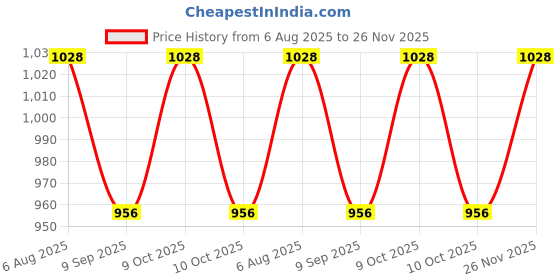 flipkart.com kinegic Unbreakable Four-Wheel Drive Friction Powered Diecast Toy Set-R17 kinegic Price History Graph from 6 Aug 2025 to 26 Nov 2025