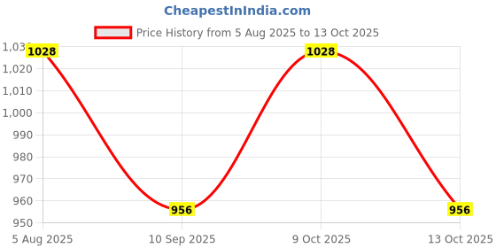 flipkart.com kinegic Unbreakable Four-Wheel Drive Friction Powered Diecast Toy Set-S8 kinegic Price History Graph from 5 Aug 2025 to 13 Oct 2025