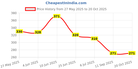 flipkart.com kinematic enterprise 150 L Gym Duffel Bag - Foldable Travel Duffel Bag, Large Capacity Folding Travel Bag - Black kinematic enterprise Price History Graph from 27 May 2025 to 20 Oct 2025