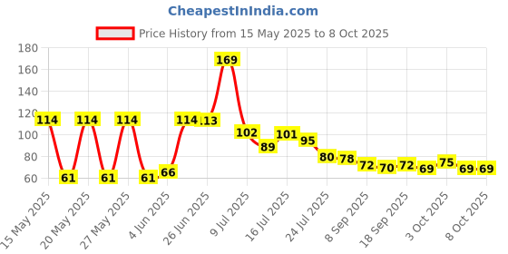 flipkart.com kinematic enterprise 63_NOISE_CLIP_SILLICON Nose Shaper kinematic enterprise Price History Graph from 15 May 2025 to 7 Oct 2025