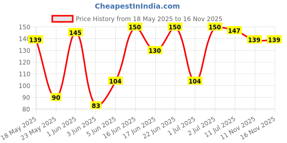 flipkart.com kinematic enterprise Ear Cleaning Tools kit Ear Wax Cleaner Earwax Remover Stick Set kinematic enterprise Price History Graph from 18 May 2025 to 16 Nov 2025