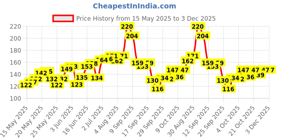 flipkart.com kinematic enterprise Ear Wax Cleaner Ear Cleaning Tools kit Stick Set Spring Curette Earwax Remover kinematic enterprise Price History Graph from 15 May 2025 to 3 Dec 2025