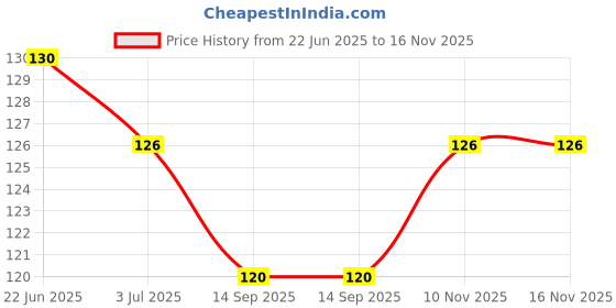 flipkart.com kinematic enterprise Ear Wax Cleaning Tools kit Set with Leather Pouch Spring Curette Earwax Remover kinematic enterprise Price History Graph from 22 Jun 2025 to 16 Nov 2025