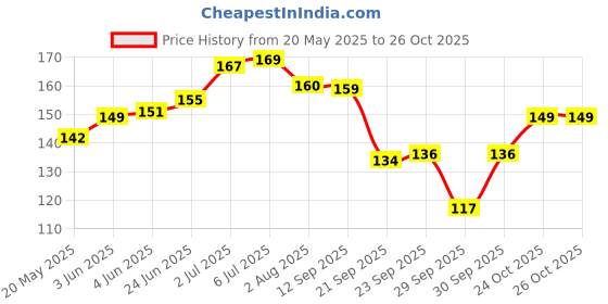 flipkart.com kinematic enterprise Ear wax Remover with LED Flashlight Earpick 2 pack + Ear Wax Cleaner kinematic enterprise Price History Graph from 20 May 2025 to 25 Oct 2025