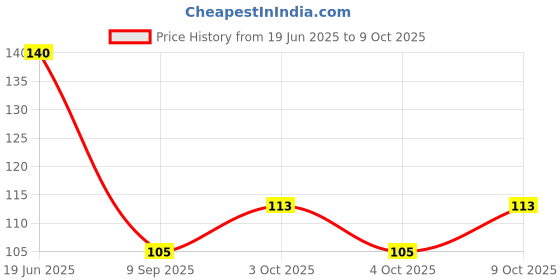 flipkart.com kinematic enterprise Feeder Pacifier - Fresh Food Feeder, Infant Teether Nibbler Toys Feeder kinematic enterprise Price History Graph from 19 Jun 2025 to 9 Oct 2025