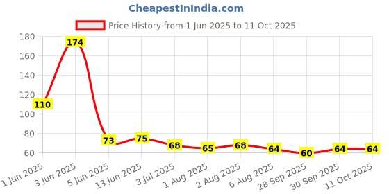 flipkart.com kinematic enterprise LED light Ear pick and Ear Wax Cleaner Tool Set Spring Curette Earwax Remover kinematic enterprise Price History Graph from 1 Jun 2025 to 11 Oct 2025