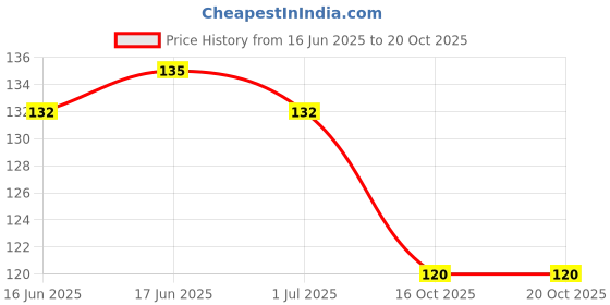 flipkart.com kinematic enterprise LED light Ear pick and Ear Wax Cleaner Tool Set Spring Curette Earwax Remover kinematic enterprise Price History Graph from 16 Jun 2025 to 19 Oct 2025