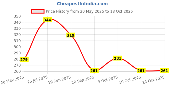 flipkart.com kinematic enterprise Multi-Functional Stainless Steel Kitchen Knives 5 Layers Scissors Scissors kinematic enterprise Price History Graph from 20 May 2025 to 17 Oct 2025