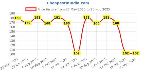 flipkart.com kinematic enterprise Nose Clip Snore Stopper Silicone Magnetic Anti Snoring Device Nose Shaper kinematic enterprise Price History Graph from 27 May 2025 to 25 Nov 2025