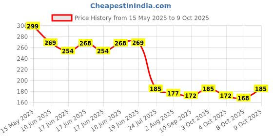 flipkart.com kinematic enterprise Scratch Remover Wax kinematic enterprise Price History Graph from 15 May 2025 to 8 Oct 2025