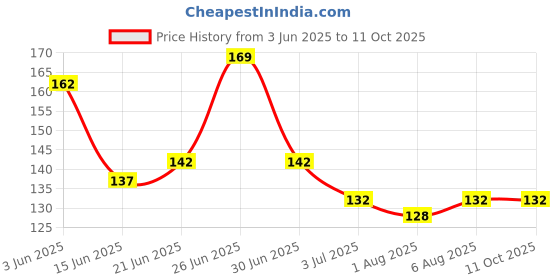 flipkart.com kinematic enterprise Straw Cleaning Brush Combo Cleaner Set Of 6 kinematic enterprise Price History Graph from 3 Jun 2025 to 11 Oct 2025