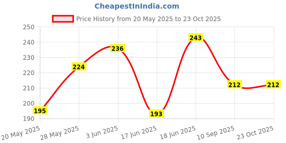 flipkart.com kinematic enterprise Support Tape Random Support Tape (Manual) kinematic enterprise Price History Graph from 20 May 2025 to 23 Oct 2025