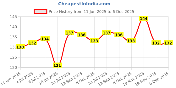 flipkart.com kinemo enterprise 6 in 1 Ear Wax Cleaner set, Ear Wax Remover Stainless Steel Tool kit kinemo enterprise Price History Graph from 11 Jun 2025 to 5 Dec 2025