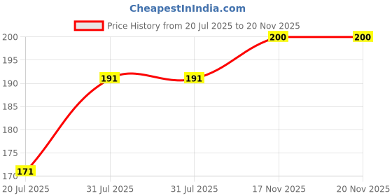 flipkart.com kinemo enterprise 6 Pack Ear Wax Removal Tool Kit with 4 Blackhead Needle kinemo enterprise Price History Graph from 20 Jul 2025 to 20 Nov 2025
