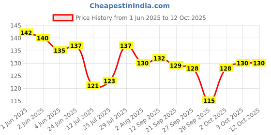 flipkart.com kinemo enterprise 6pc Ear Pick Earwax With LED Light Cleaning Removal Tool kinemo enterprise Price History Graph from 1 Jun 2025 to 12 Oct 2025