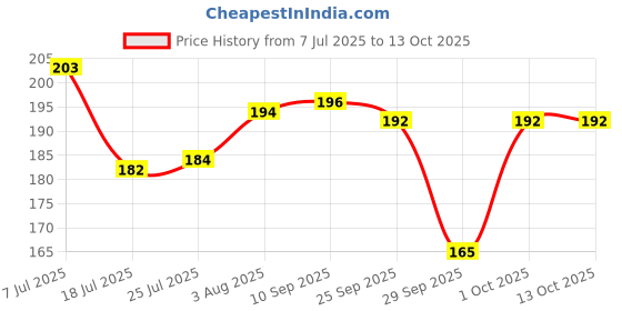 flipkart.com kinemo enterprise 6pc Ear Pick Earwax With LED Light Cleaning Removal Tool kinemo enterprise Price History Graph from 7 Jul 2025 to 13 Oct 2025