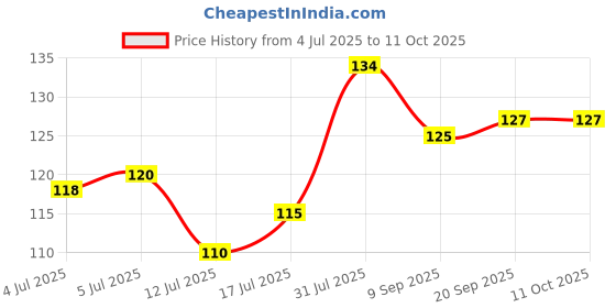 flipkart.com kinemo enterprise Ear Cleaner Resuable Kit with LED Flashlight Earpick Tool Storage Box kinemo enterprise Price History Graph from 4 Jul 2025 to 10 Oct 2025