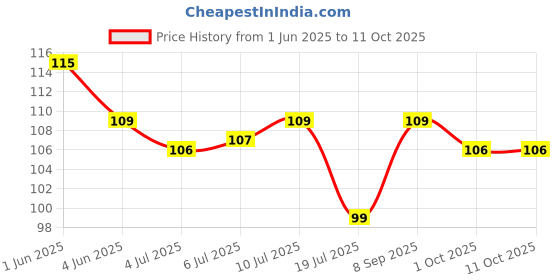 flipkart.com kinemo enterprise Ear Wax Cleaner - Resuable Ear Cleaner Tool Set with Leather Storage Boxs kinemo enterprise Price History Graph from 1 Jun 2025 to 11 Oct 2025