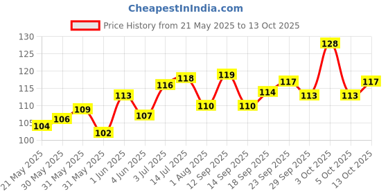 flipkart.com kinemo enterprise Flashing Light Led Digging Ear Wax Remover Cleaner Tool kinemo enterprise Price History Graph from 21 May 2025 to 13 Oct 2025