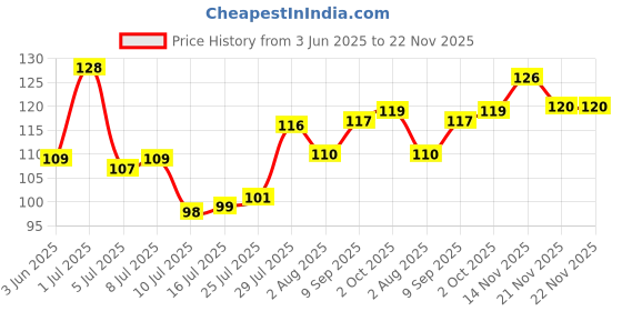 flipkart.com kinemo enterprise Pack of 2 Ear Cleaning tools LED Flashlight EarPick Ear Wax light_Remover kinemo enterprise Price History Graph from 3 Jun 2025 to 22 Nov 2025