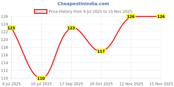 flipkart.com kinemo enterprise Steel Blackhead Remover Needle (Pack of 4) kinemo enterprise Price History Graph from 9 Jul 2025 to 14 Nov 2025