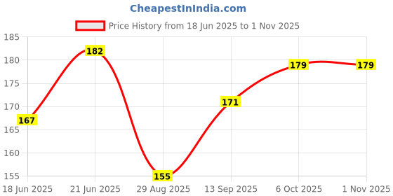 flipkart.com vinban Kinesiology Muscle Tape Sport Care Roll Cotton Elastic Adhesive Injury Supports Hand Support vinban Price History Graph from 18 Jun 2025 to 1 Nov 2025