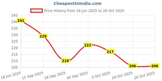 flipkart.com kvvtrades Kinesiology Muscle Tape Sport Tape Crepe Bandage kvvtrades Price History Graph from 18 Jun 2025 to 26 Oct 2025