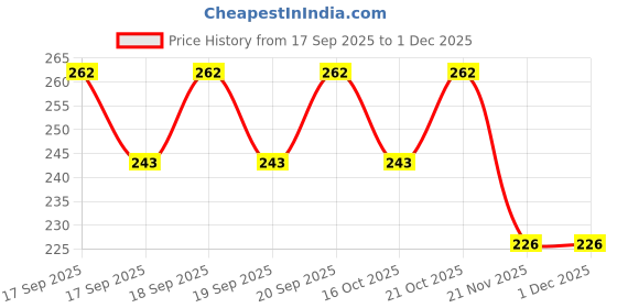 flipkart.com comfortinglives Kinesiology Support Tape (5M x 5CM) for Sports Therapy Kinesiology Tape comfortinglives Price History Graph from 17 Sep 2025 to 30 Nov 2025