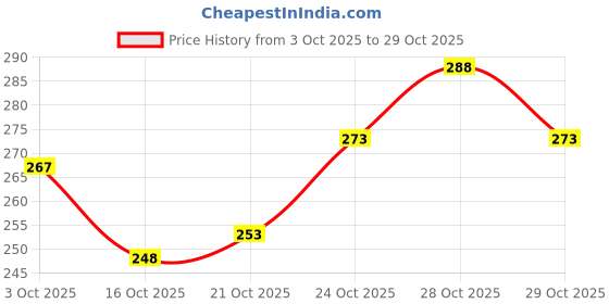 flipkart.com comfortinglives Kinesiology Tape (5M x 5CM) 100% Latex Free Waterproof Sports Athletic Tape Kinesiology Tape comfortinglives Price History Graph from 3 Oct 2025 to 29 Oct 2025