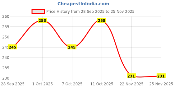 flipkart.com adonyx Kinesiology Tape Elastic Adhesive Water Resistant for Muscle Pain Joint Injuries Support Tape adonyx Price History Graph from 28 Sep 2025 to 24 Nov 2025