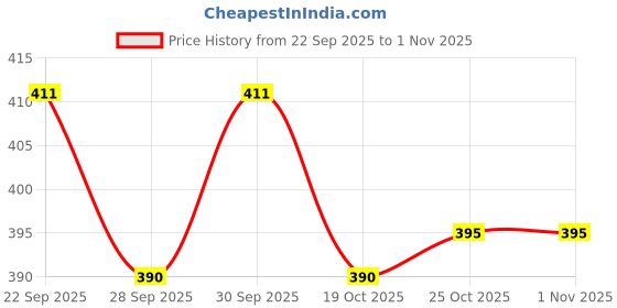 flipkart.com hundred Kinesiology Tape For Muscle Relief & Enhanced Recovery (5 Meters) Kinesiology Tape hundred Price History Graph from 22 Sep 2025 to 1 Nov 2025