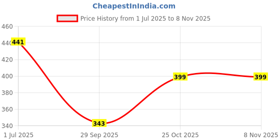 flipkart.com hundred Kinesiology Tape For Muscle Relief & Enhanced Recovery (5 Meters) Kinesiology Tape hundred Price History Graph from 1 Jul 2025 to 5 Nov 2025