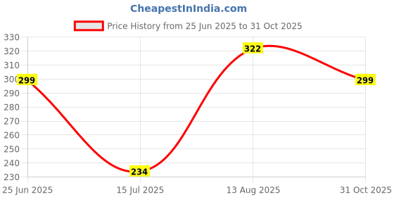 flipkart.com boldfit Kinesiology Tape for Pain K Tape Muscle Tape Pain Relief Tape Shoulder Tape Kinesiology Tape boldfit Price History Graph from 25 Jun 2025 to 31 Oct 2025