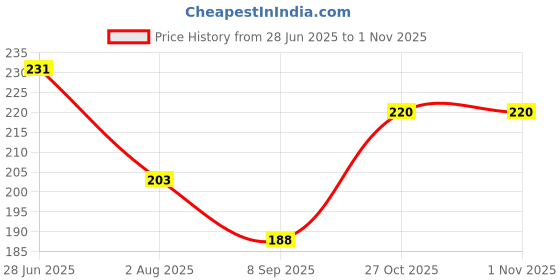 flipkart.com deoxys Kinesiology Tape for Physical Therapy Sports Athletes Knee Support deoxys Price History Graph from 28 Jun 2025 to 1 Nov 2025