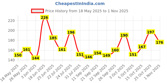 flipkart.com adonyx Kinesiology Tape for Physical Therapy Sports Athletes – Latex Free Elastic Kinesiology Tape adonyx Price History Graph from 18 May 2025 to 1 Nov 2025