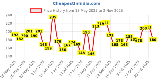 flipkart.com gjshop Kinesiology Tape for Physiotherapy Muscle Tape for Shoulder, Wings, Arms, Ankle Arm Support gjshop Price History Graph from 18 May 2025 to 1 Nov 2025
