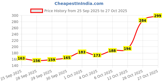 flipkart.com healthtrek Kinesiology Tape for Sports Injuries (5m x 5cm) Athletic Sports Tape Knee Support healthtrek Price History Graph from 25 Sep 2025 to 27 Oct 2025
