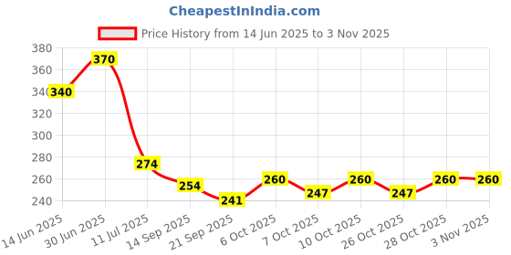 flipkart.com aipl Kinesiology Tape for Sports Injury,Pain Relief Muscle Athletic Tape,PhysioTherpy Kinesiology Tape aipl Price History Graph from 14 Jun 2025 to 2 Nov 2025