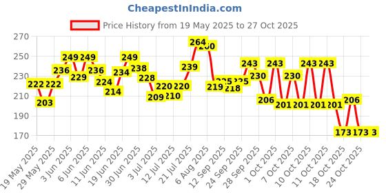 flipkart.com aattmgya Kinesiology Tape Knee support Shoulder Muscle Tape Sports Injury Tape Pain Tape Crepe Bandage aattmgya Price History Graph from 19 May 2025 to 27 Oct 2025