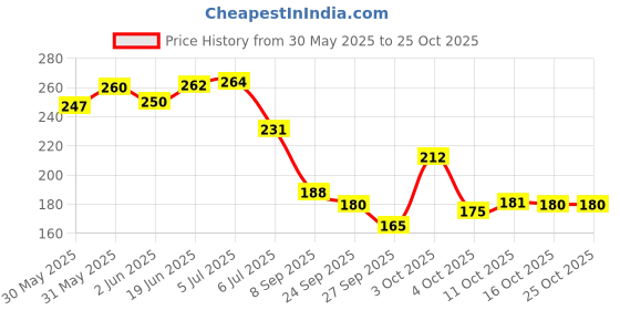flipkart.com medigrip Kinesiology Tape Sports 5 cm X 5 m (Pack of 1 Roll) Black Physiotherapy K-Tape Kinesiology Tape medigrip Price History Graph from 30 May 2025 to 24 Oct 2025