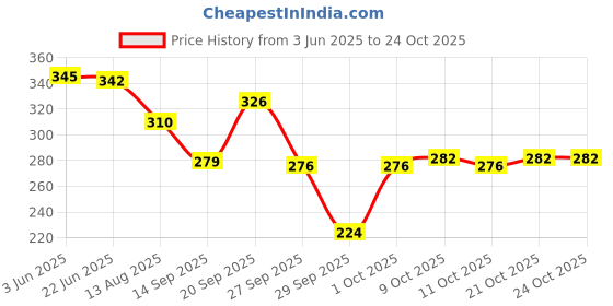 flipkart.com purvaa collection Kinesiology Tape Sports, Physiotherapy K-Tape 5 cm X 5 m (Pack of 1 Roll) Support Tape purvaa collection Price History Graph from 3 Jun 2025 to 23 Oct 2025