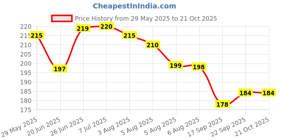flipkart.com pihet Kinesiology Tape Sports Tape Athletic Elastic Muscle Pain Relief Knee Tape Crepe Bandage pihet Price History Graph from 29 May 2025 to 20 Oct 2025