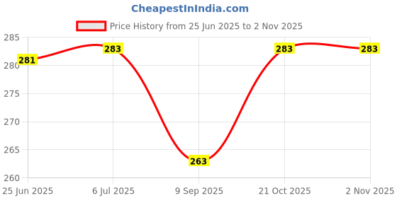 flipkart.com aravli Kinesiology Tape Waterproof Uncut Tape for Muscle Support Crepe Bandage aravli Price History Graph from 25 Jun 2025 to 31 Oct 2025